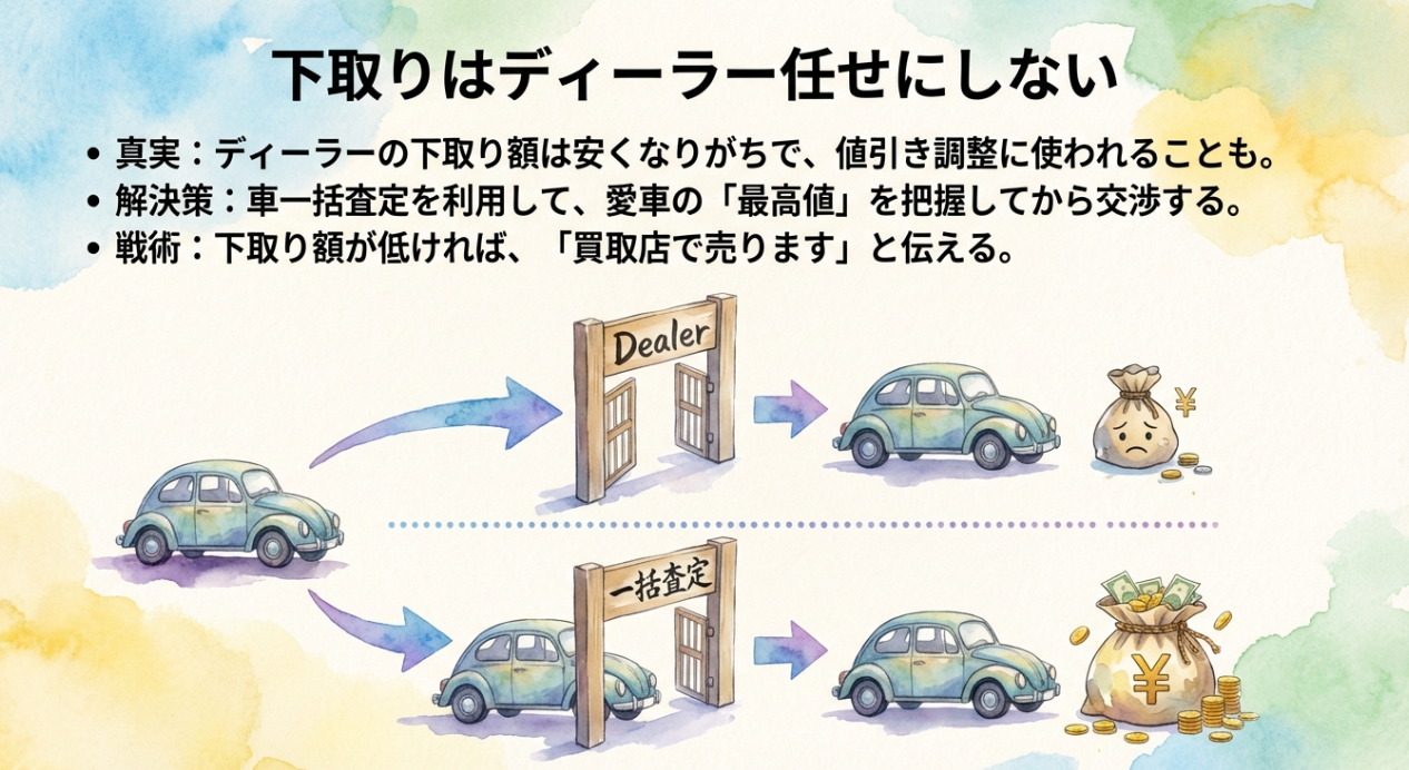 ディーラー下取りと一括査定の比較。愛車の最高値を把握して商談を有利に進める戦術