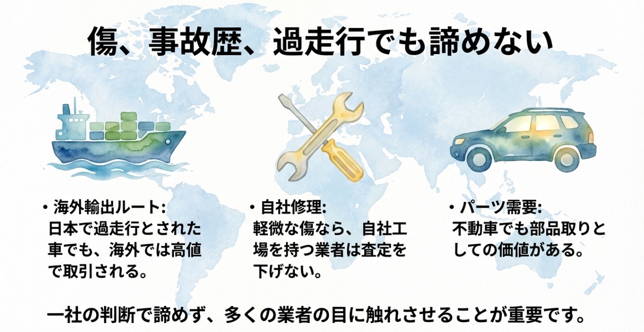 傷、事故歴、過走行車でも価値がある理由。海外輸出ルート、自社修理、パーツ需要などの販路の多様性の説明