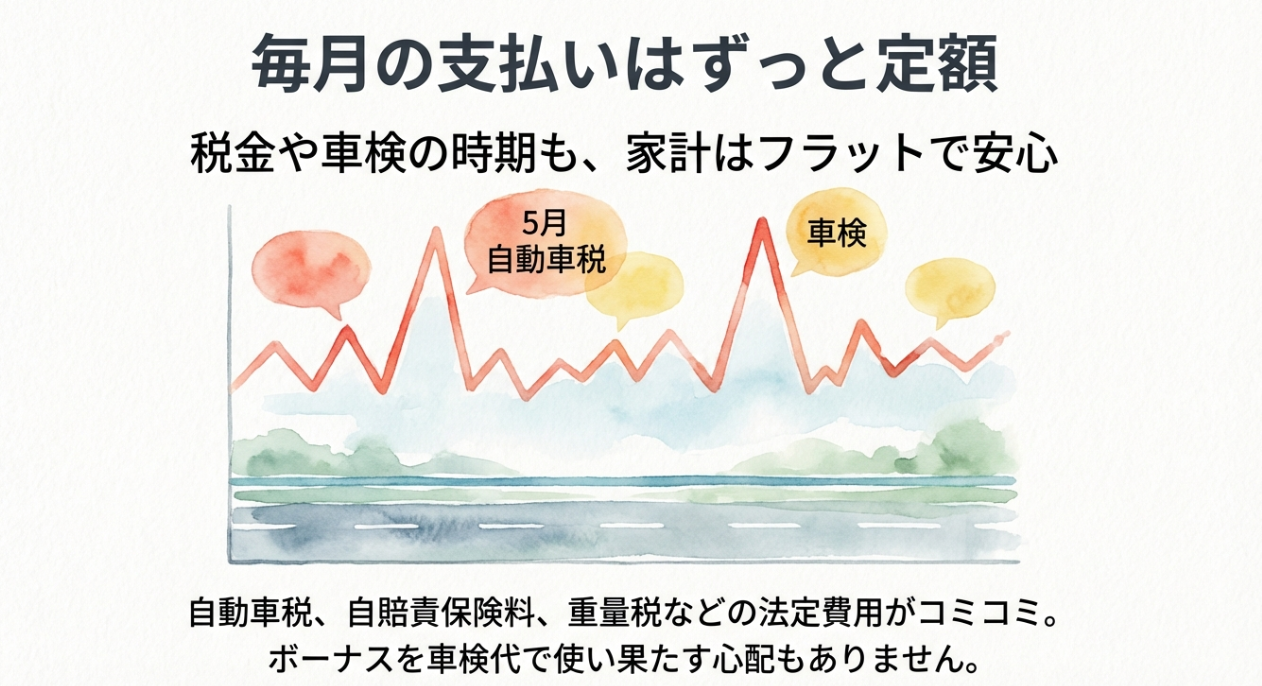 自動車税や車検などの法定費用がコミコミで、毎月の支払いがずっと定額になる家計管理のメリット。