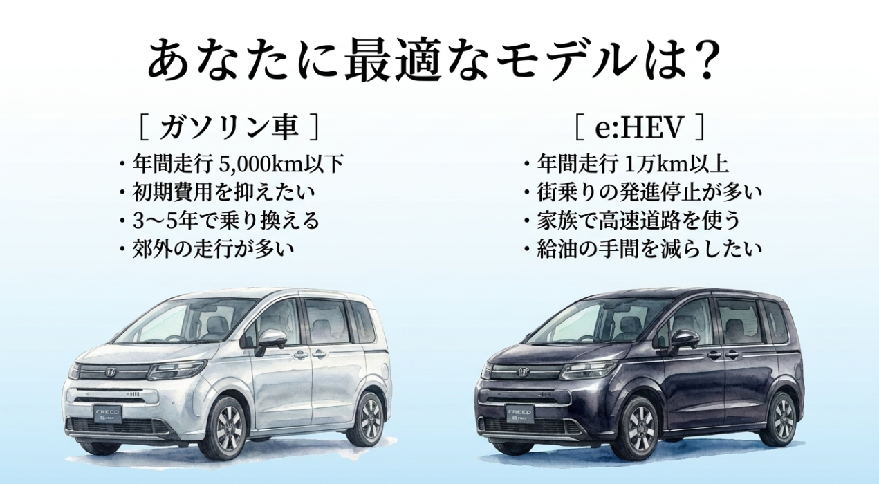 フリードのガソリン車とe:HEVのどちらが向いているかをライフスタイル別に比較したスライド
