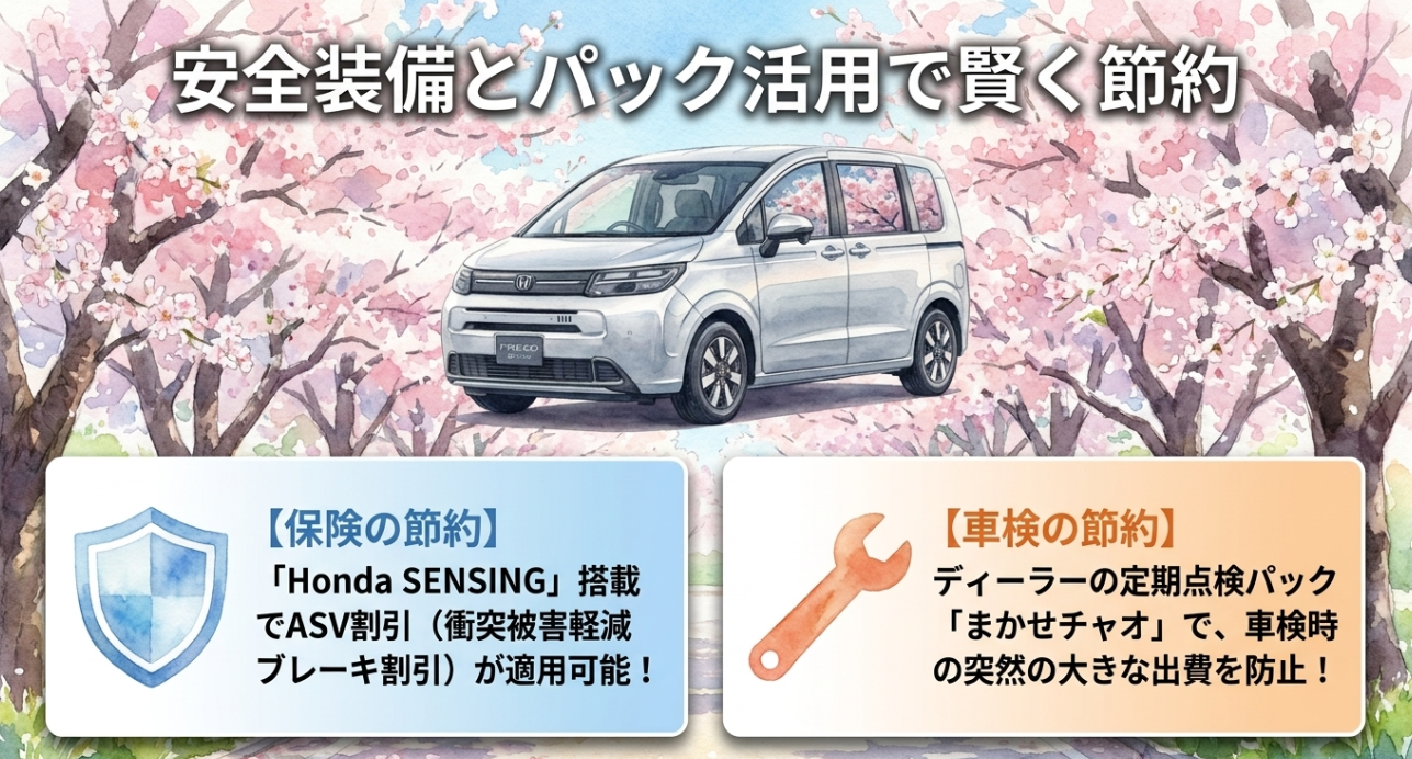 フリードのHonda SENSINGによる保険割引やまかせチャオによる車検費用対策を説明する画像