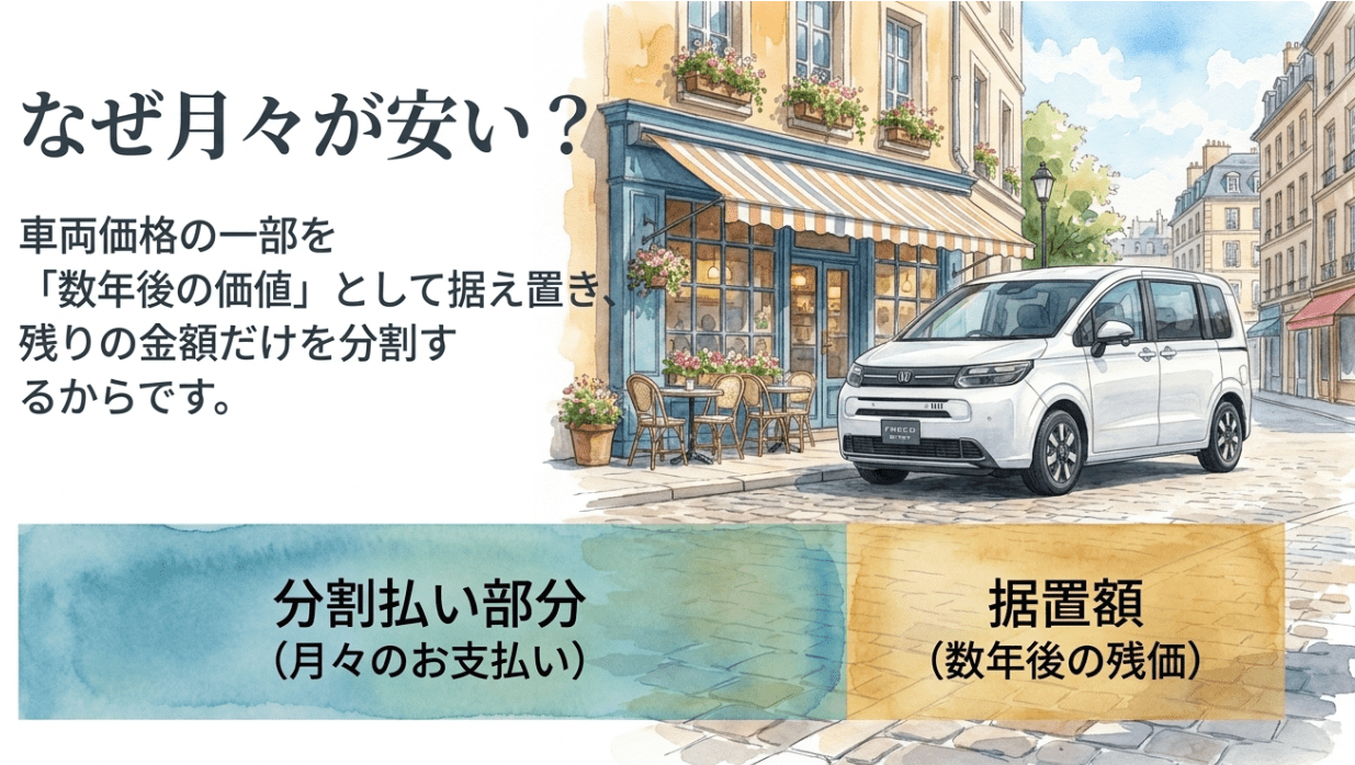 フリードの残クレで月々の支払いが安くなる理由。車両価格の一部を数年後の残価として据え置く仕組み