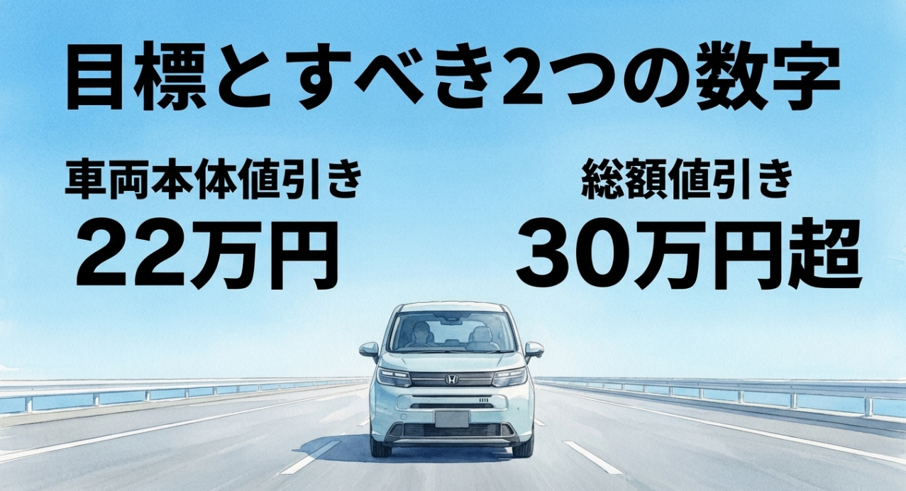 フリードの目標値引き額は車両本体22万円、総額30万円超が目安