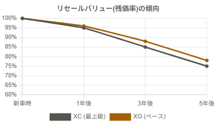 ジムニーリセールバリューの傾向のグラフ