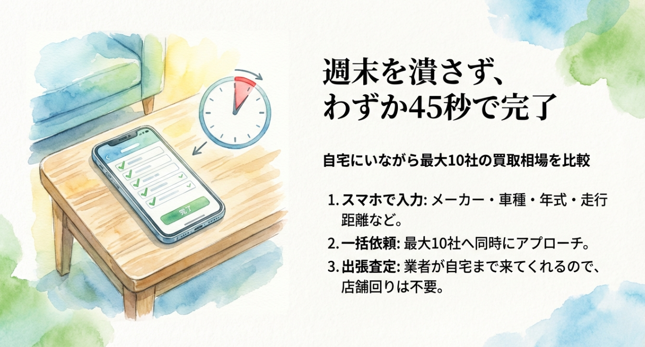 スマホ入力から出張査定まで、わずか45秒で完了する一括査定の流れ。自宅にいながら最大10社を比較できるメリット