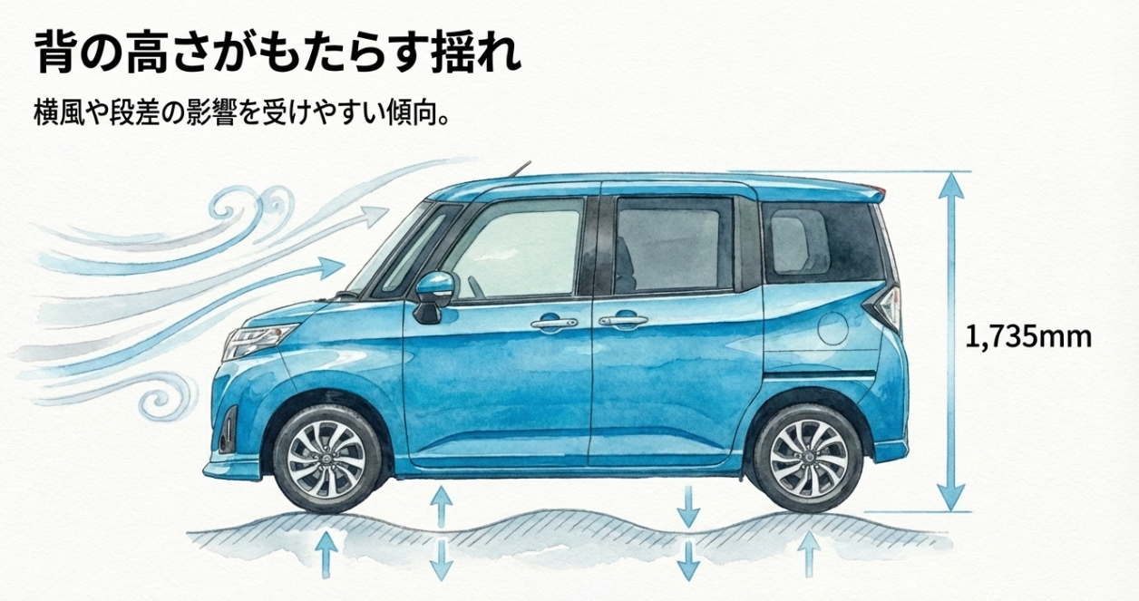 ルーミーの全高1,735mmと横風や段差の影響を説明するスライド。背の高いボディゆえに揺れやすい傾向を示している