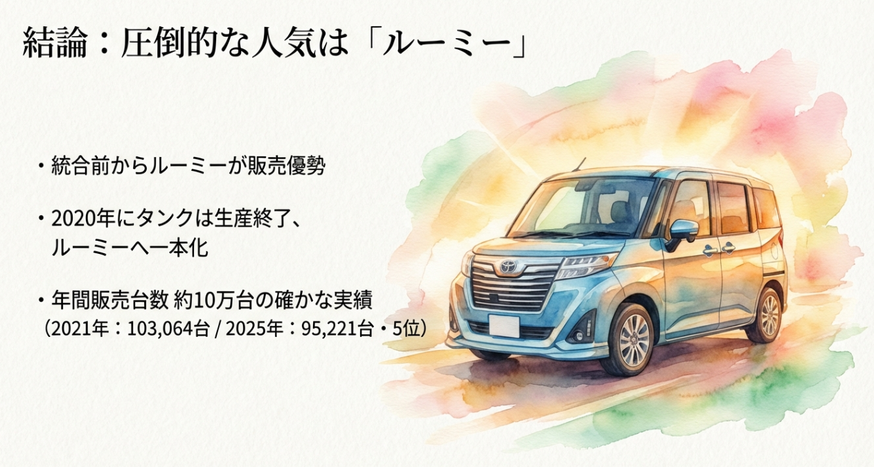 ルーミーの人気が優勢であることを示すスライド。統合前から販売優勢、2020年にタンク終了、2021年103064台・2025年95221台の実績が記載されている