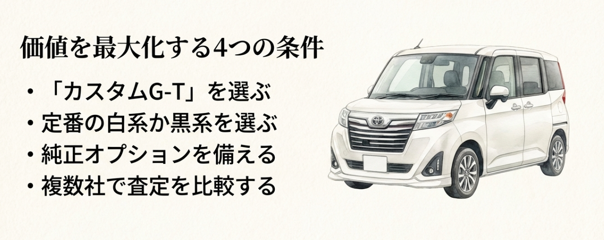 ルーミーの価値を最大化する4つの条件をまとめたスライド。カスタムG-T、定番色、純正オプション、複数社査定比較を紹介