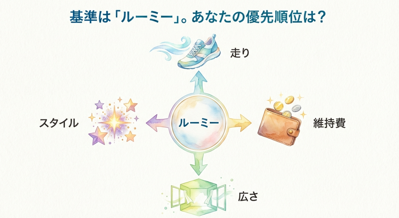 ルーミーを基準に走り・維持費・広さ・スタイルの優先順位で比較する考え方を示したスライド