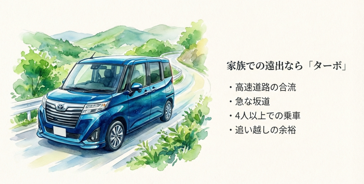 家族での遠出や高速道路の合流、坂道、4人以上の乗車ではルーミーのターボが有力と示すスライド。青いルーミーが山道を走るイラスト付き。