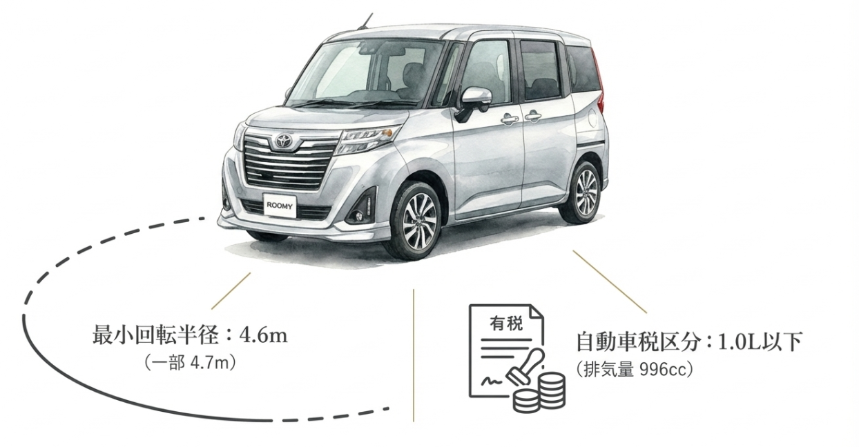 ルーミーの最小回転半径4.6mと1.0L以下の自動車税区分による維持費のメリットを示した図