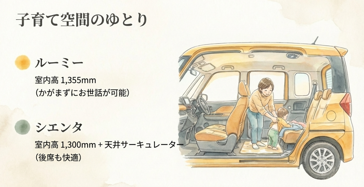 子育て中の車内のゆとりを比較したスライド。ルーミーの室内高と、シエンタの後席快適性をわかりやすく紹介