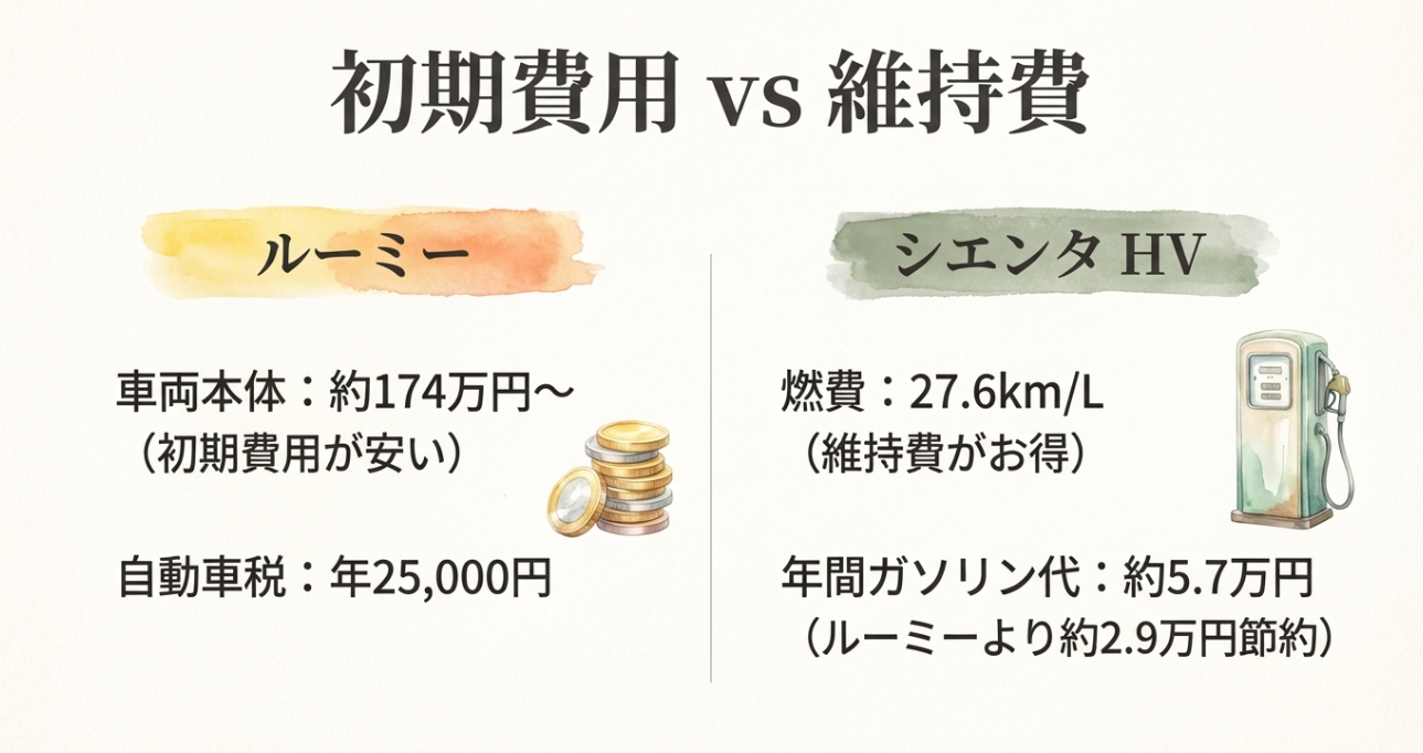初期費用と維持費の違いを比較したスライド。ルーミーは購入費と税金が安く、シエンタHVは燃費が良く維持費を抑えやすい