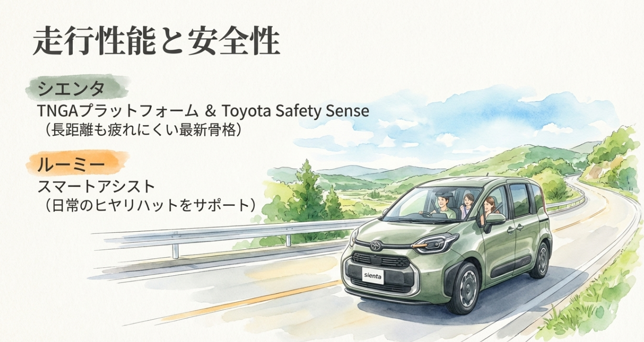 走行性能と安全性を比較したスライド。シエンタはTNGAとToyota Safety Sense、ルーミーはスマートアシストを訴求