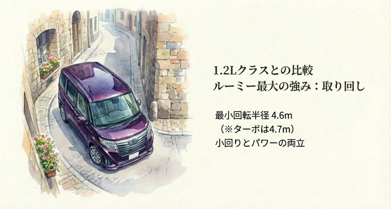 ルーミーと1.2Lクラスの比較ポイントとして、最小回転半径4.6mの取り回し性能を紹介するスライド。狭い道を走るルーミーのイラスト入り。