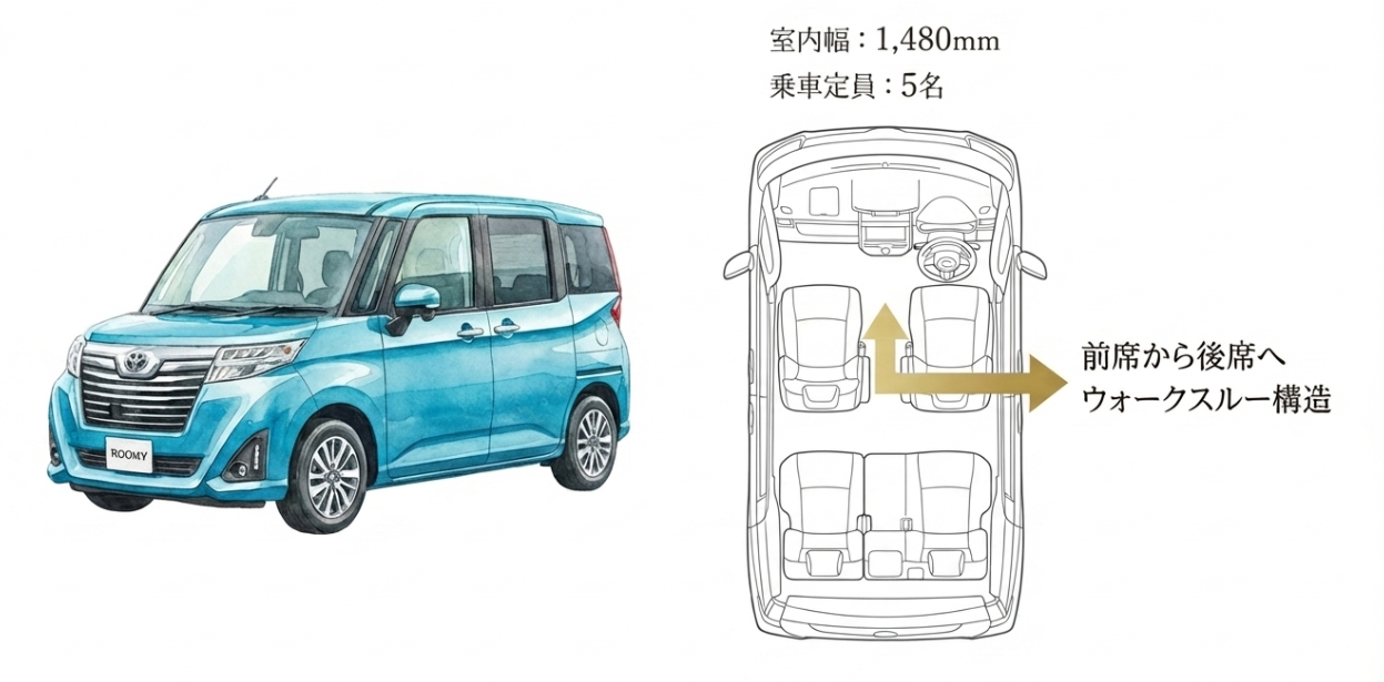 ルーミーの室内幅1480mmと5人乗り、前後席を移動しやすいウォークスルー構造を示した図