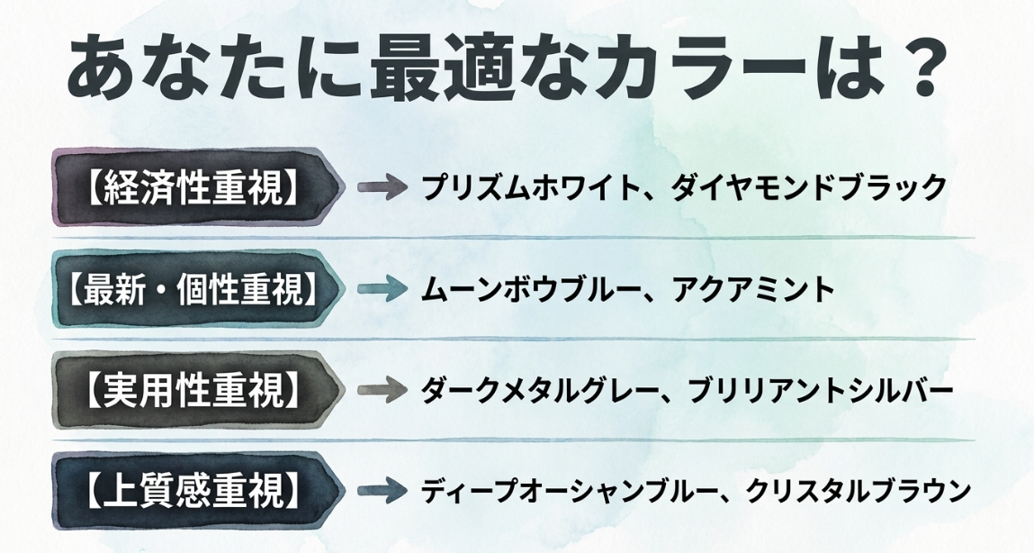新型セレナの最適なボディカラーを経済性・最新感・実用性・上質感の優先度別に整理したスライド
