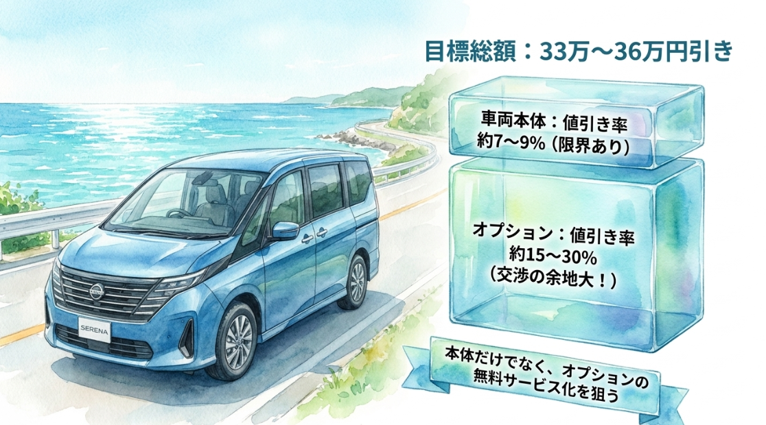 セレナの車両本体値引きとオプション値引きを組み合わせた目標総額33万から36万円の目安