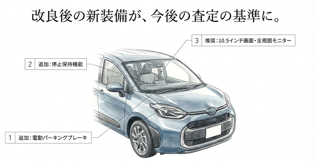 2025年改良後のシエンタで査定差につながりやすい新装備を示したスライド