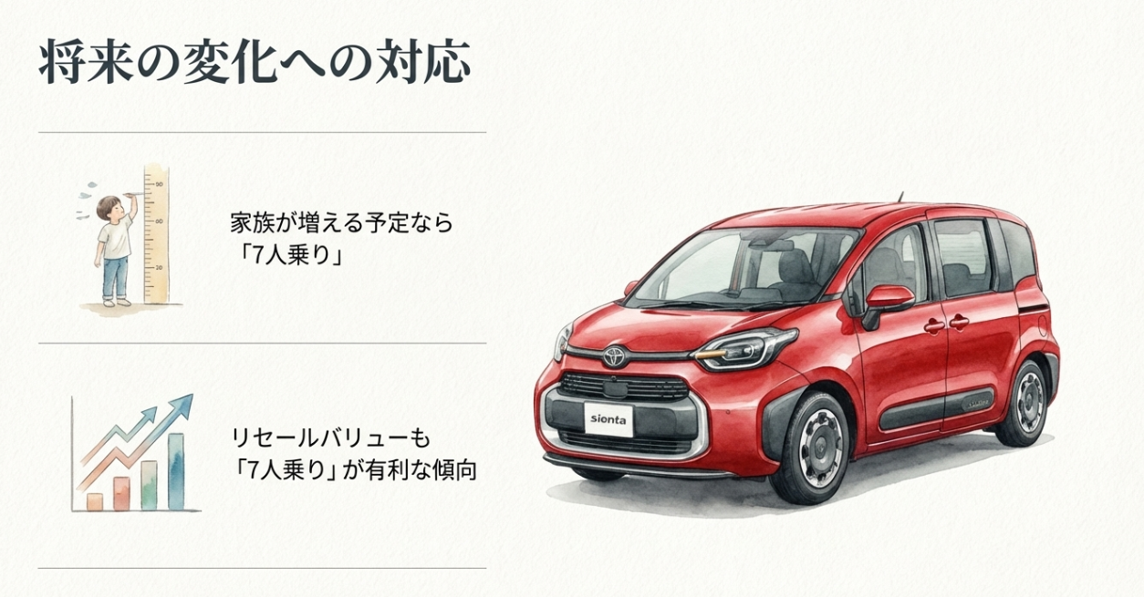 将来の家族構成の変化やリセールバリューを考えると7人乗りが有利な傾向を示したスライド。赤いシエンタのイラスト付き。