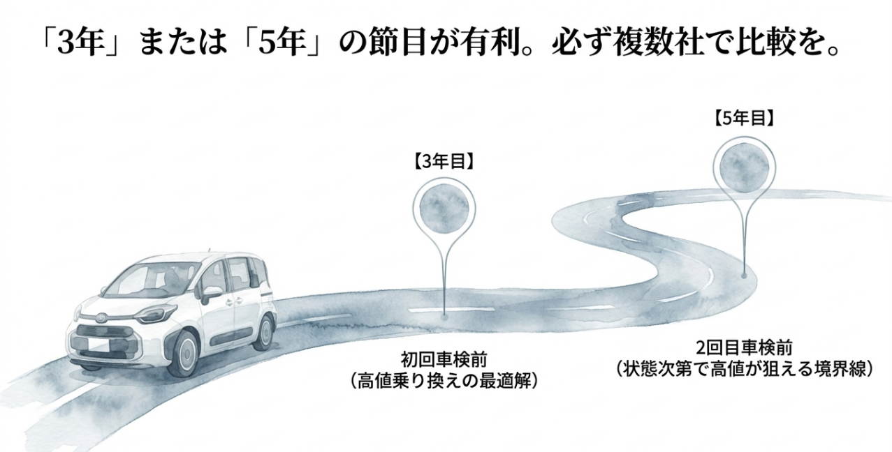 シエンタは3年目または5年目の節目で売却すると有利になりやすいことを示したスライド