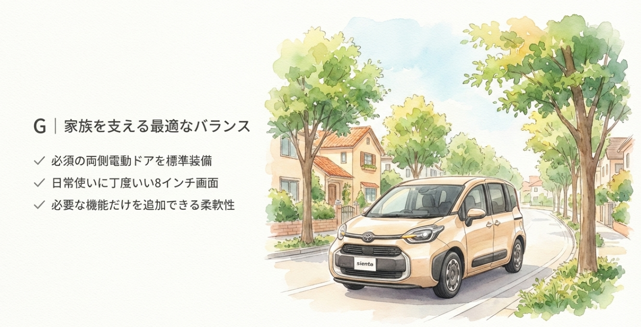 シエンタGグレードの特徴を紹介するスライド。両側電動スライドドアや8インチディスプレイを備え、家族利用にちょうどよいバランス型グレードであることを示す