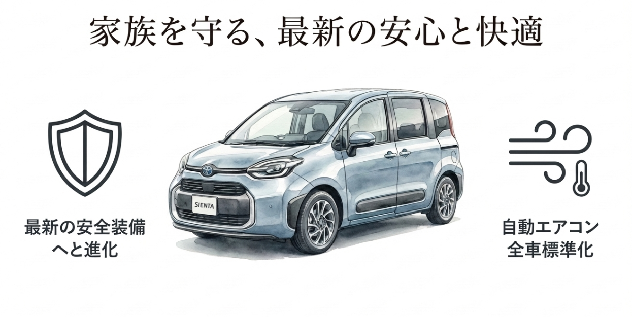 シエンタの安全装備と快適装備の進化を紹介するスライド。青系のシエンタのイラストと盾アイコン、自動エアコン標準化のアイコンを掲載