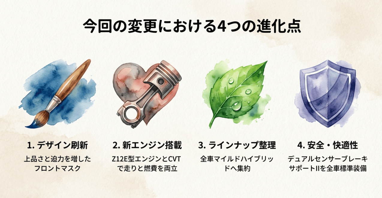 2025年ソリオマイナーチェンジの4つの進化点（デザイン刷新、新エンジン搭載、全車マイルドハイブリッド化、安全装備強化）のまとめ