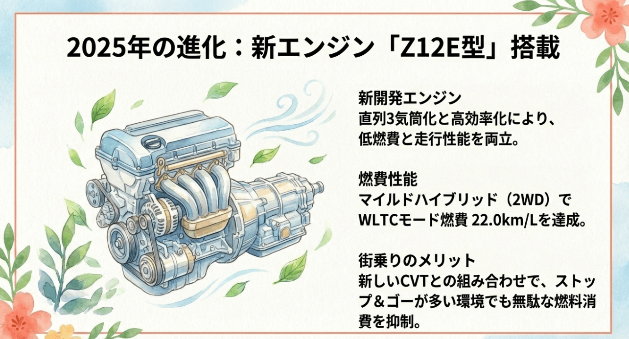 2025年の進化：新開発Z12E型エンジン搭載。WLTCモード燃費22.0km/L達成と街乗りでの低燃費性能