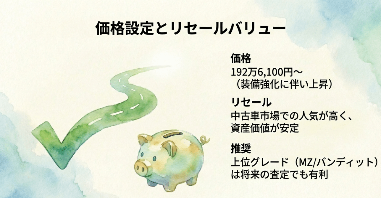 新型ソリオの価格設定（192万6100円〜）と、中古車市場での高い人気を背景とした安定したリセールバリューについての解説