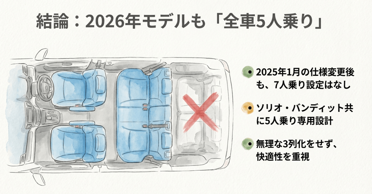 結論：2026年モデルも全車5人乗り。2025年1月の仕様変更後も7人乗り設定はなし