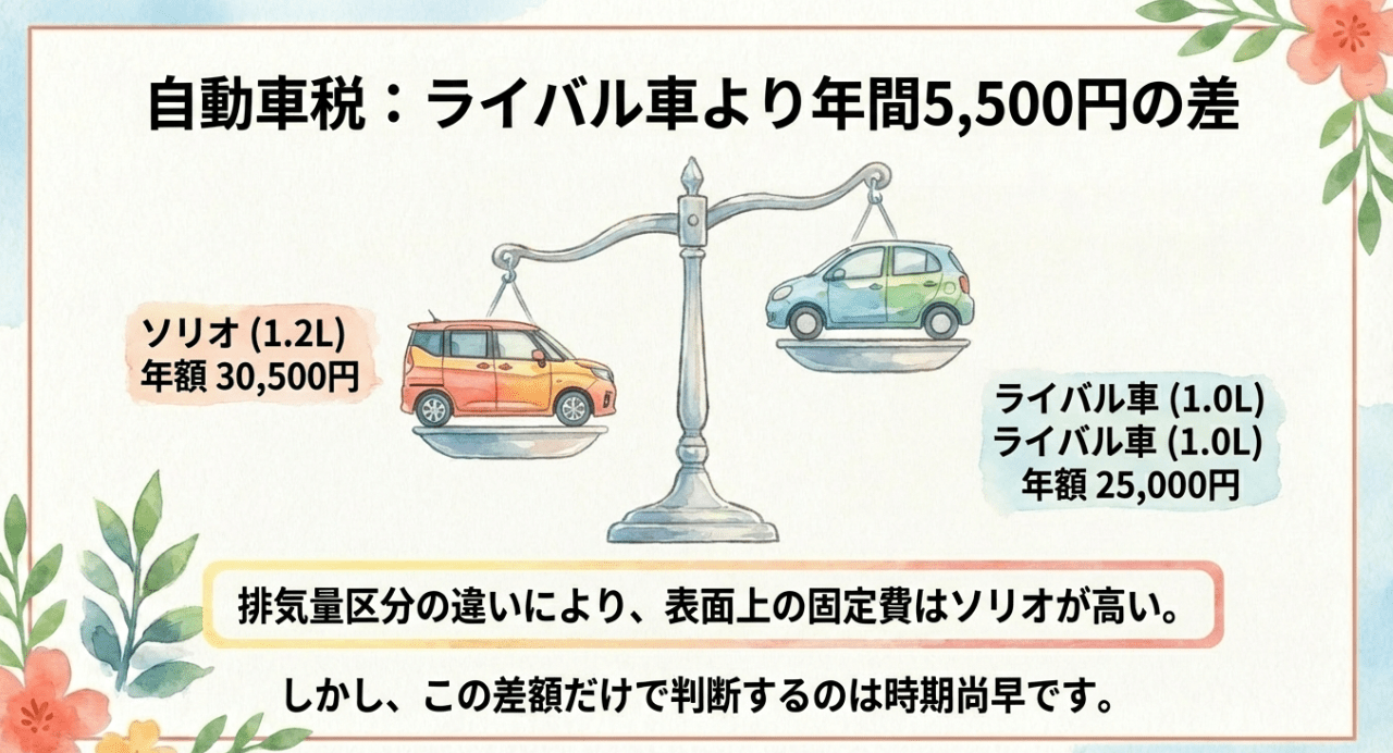 自動車税の比較：ソリオ1.2Lは年額30,500円、1.0Lライバル車は25,000円。年間5,500円の差を解説