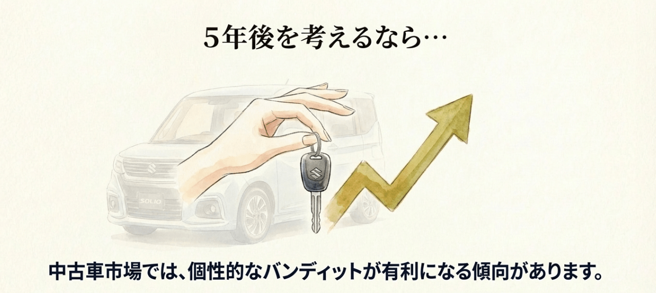中古車市場では個性的なバンディットがリセールバリューにおいて有利になる傾向を示す解説スライド