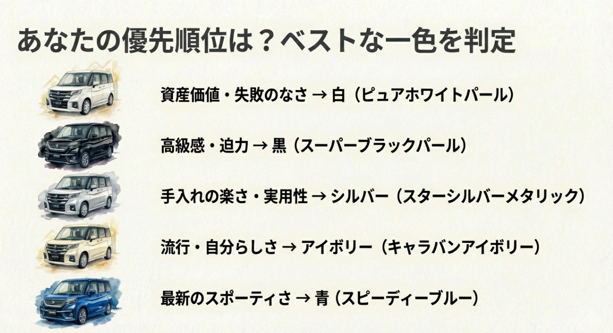 資産価値、高級感、手入れの楽さ、流行など、優先順位別のベストカラー判定チャート