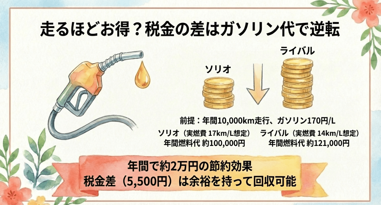 燃費比較：年間1万km走行でソリオはライバル車より約2万円節約。税金の差はガソリン代で逆転可能