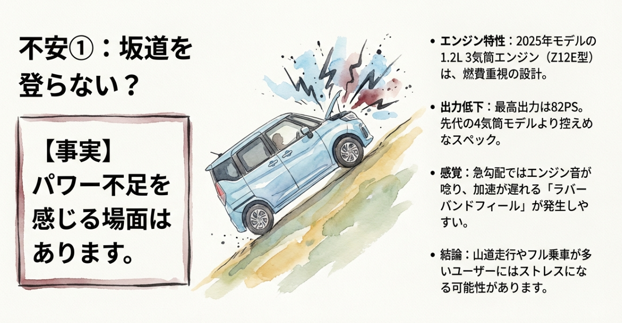 ソリオの1.2L 3気筒Z12Eエンジンによる坂道走行でのパワー不足と感覚的な違和感を説明する図解スライド