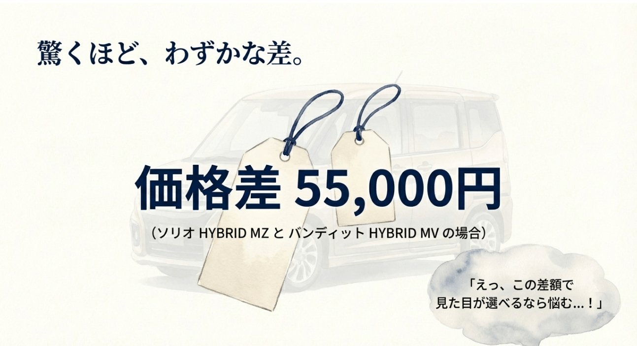 ソリオHYBRID MZとバンディットHYBRID MVの価格差がわずか55,000円であることを強調する比較スライド