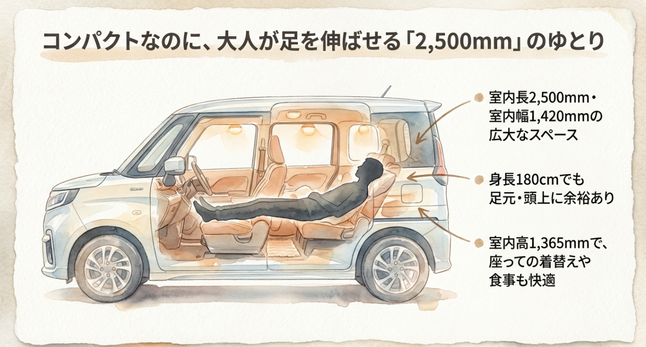 ソリオの室内寸法図。室内長2,500mm、幅1,420mm、高さ1,365mmで、身長180cmでも余裕がある様子