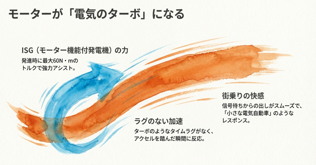 モーターが電気のターボになるISG（モーター機能付発電機）の強力アシストと加速レスポンスの仕組み