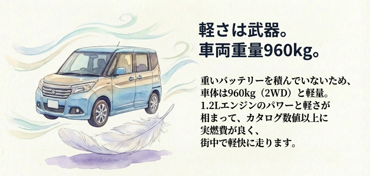 重いバッテリーを積んでいないため車両重量は960kgと軽量。1.2Lエンジンのパワーと軽さが相まって、街中を軽快に走り実燃費も良好です。