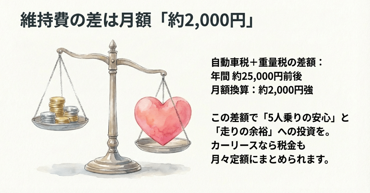 ソリオと軽自動車の維持費（自動車税・重量税）の月額換算の差額比較図
