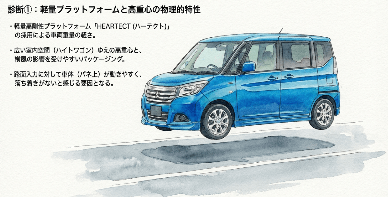 軽量プラットフォームHEARTECTと高重心によるふらつきのメカニズム解説