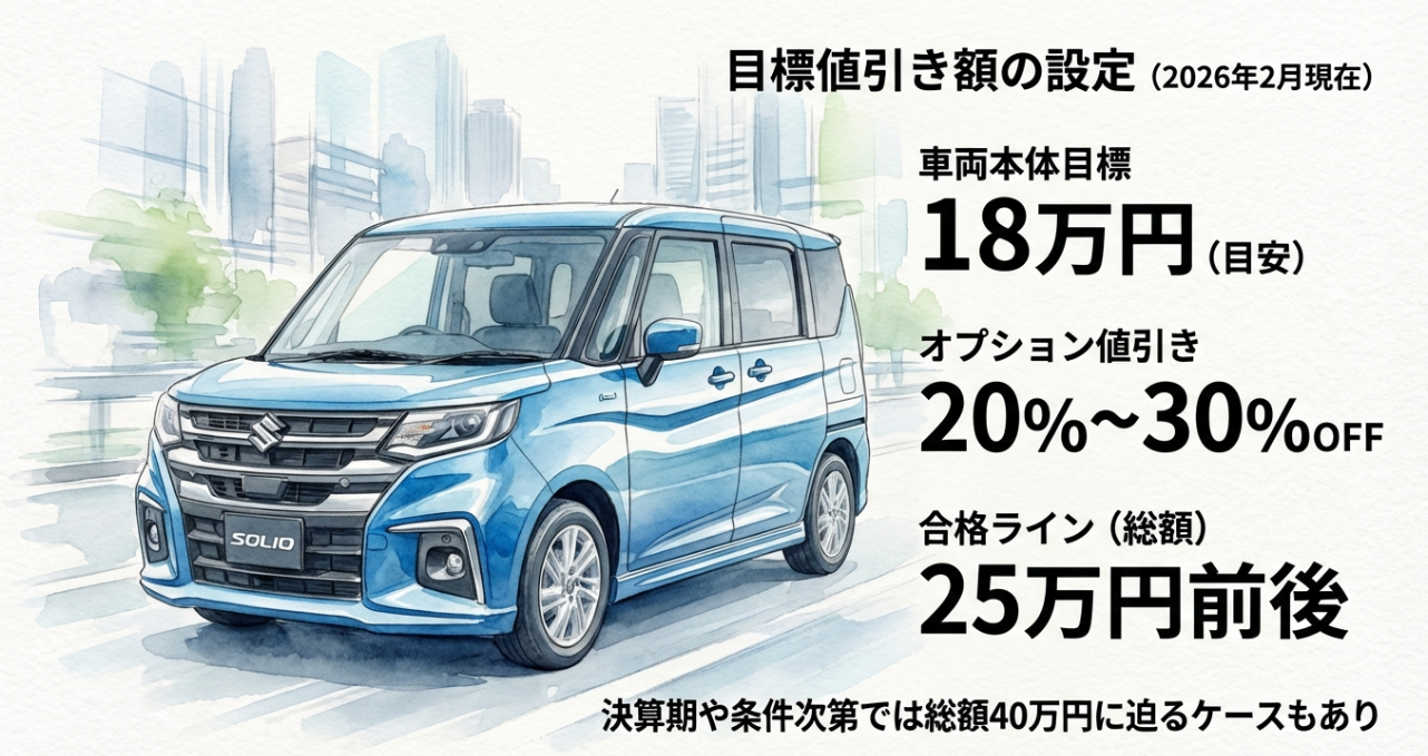 ソリオの目標値引き額（車両本体18万円、オプション20〜30%OFF、総額25万円前後）のまとめ