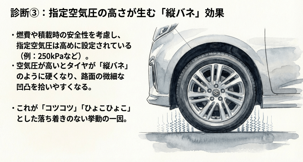 指定空気圧の高さがタイヤの「縦バネ」効果を生み出す仕組みの解説