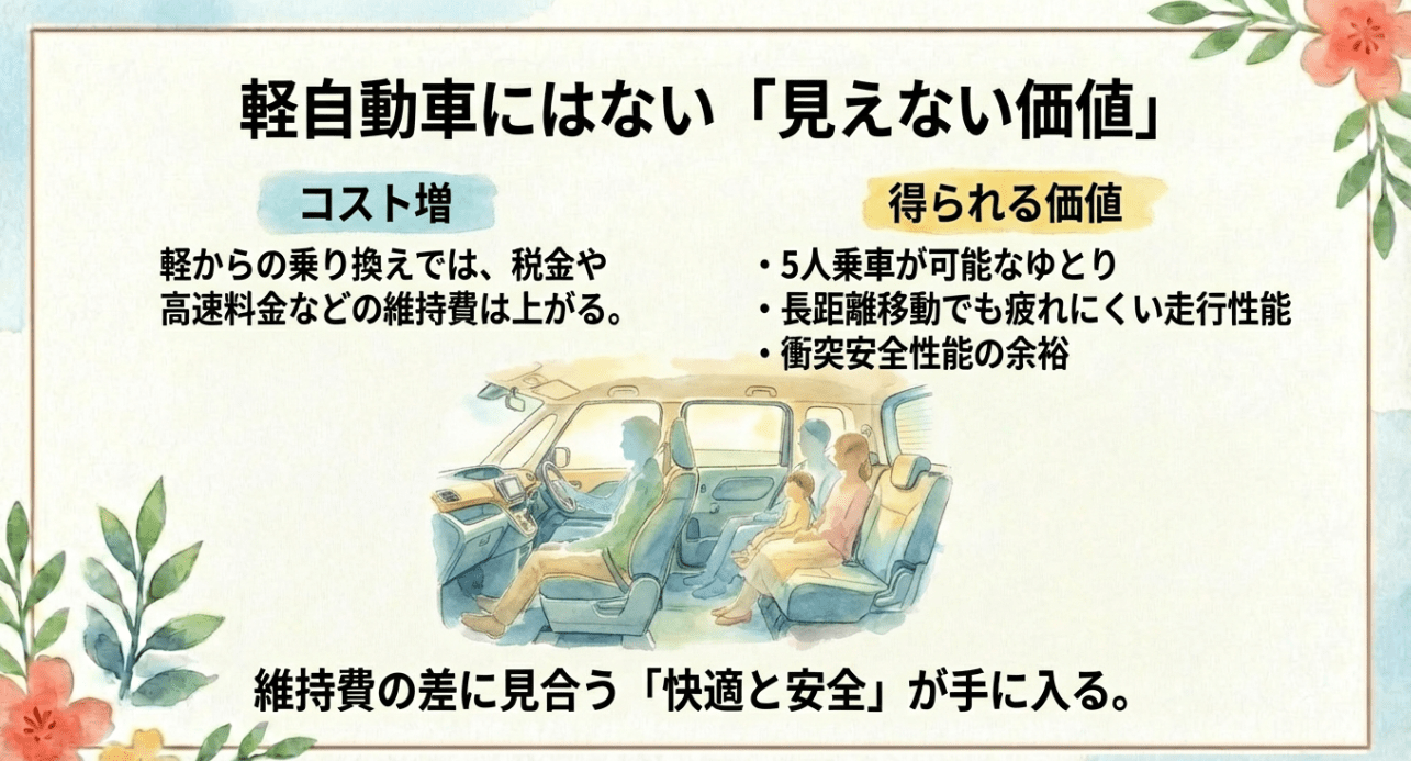 軽自動車にはない価値：5人乗りのゆとり、長距離の走行性能、衝突安全性能の余裕