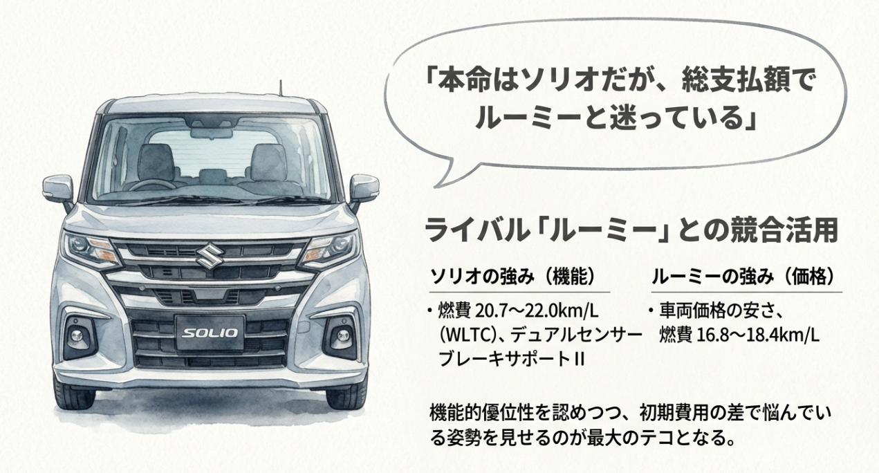 ライバル車ルーミーとのスペック・燃費比較と、競合させる際の交渉のポイント