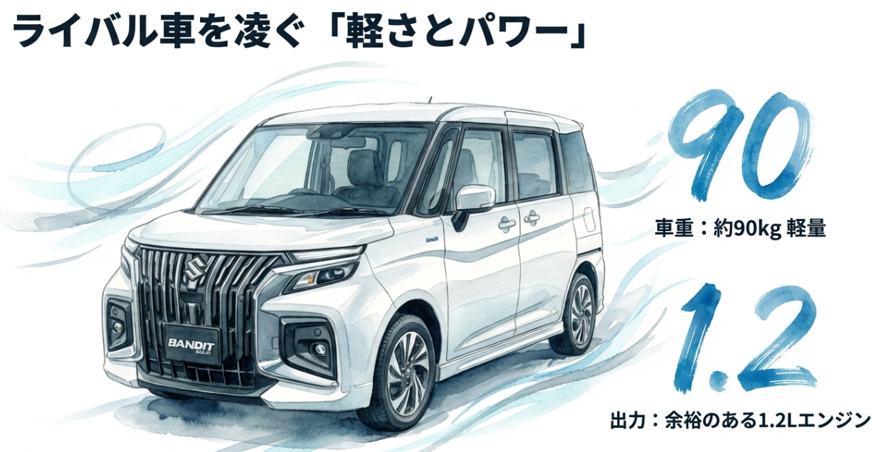 ライバルのルーミーと比較したソリオの軽量ボディと1.2Lエンジンのパワーの優位性