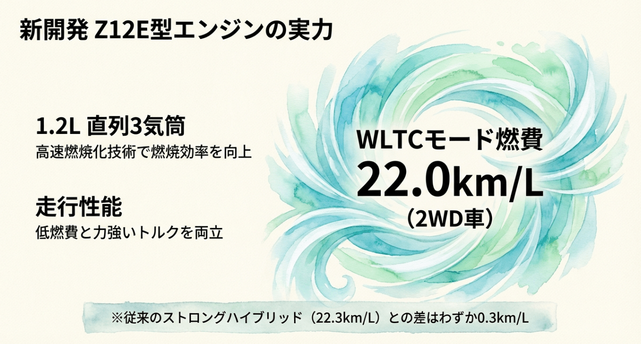 新開発Z12E型エンジンのスペック表。2WD車でWLTCモード燃費22.0km/Lを実現し、ストロングハイブリッドとの差がわずかであることを示す比較