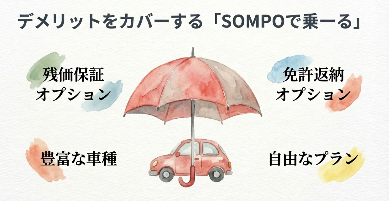 デメリットをカバーするSOMPOで乗ーるの残価保証、中途解約・免許返納オプションと豊富な車種ラインナップ。