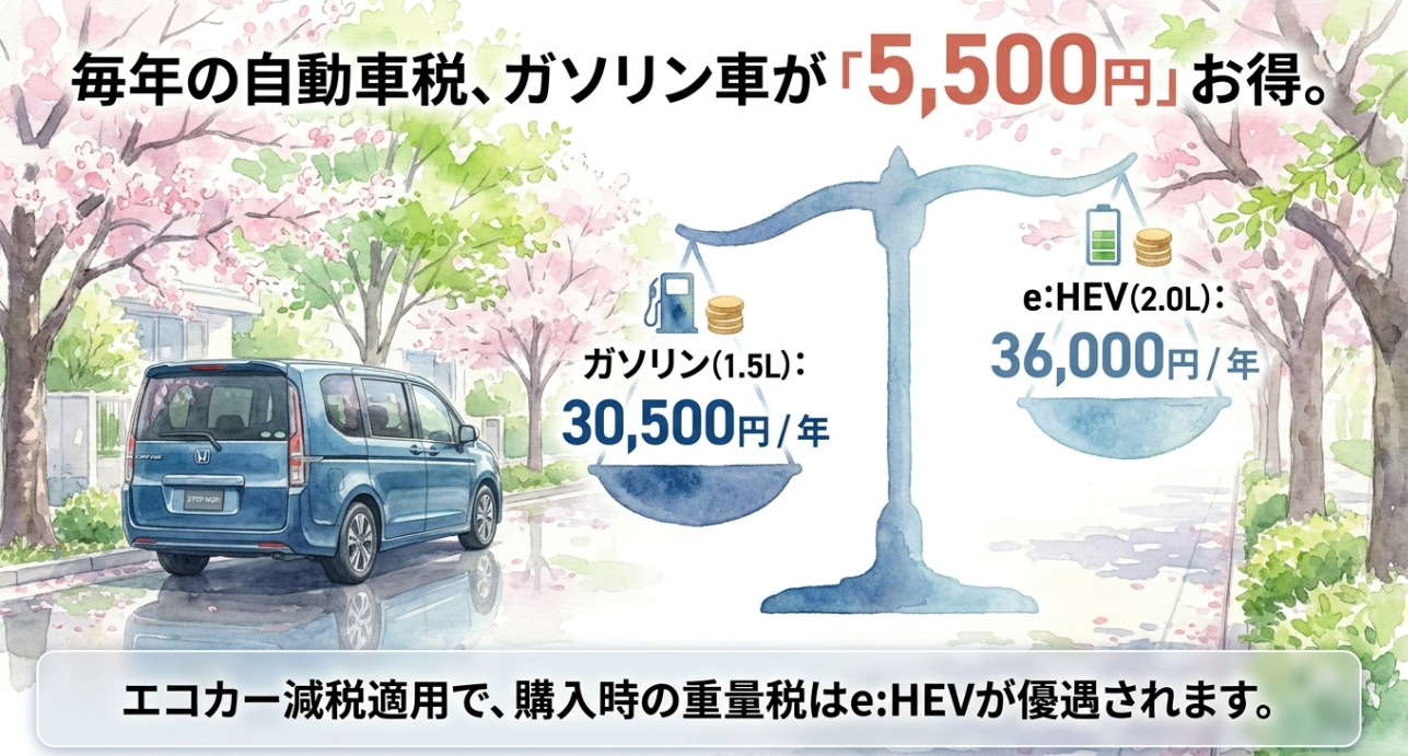 ステップワゴンのガソリン車とe:HEVの年間自動車税を比較し、ガソリン車が5500円安いことを示すスライド